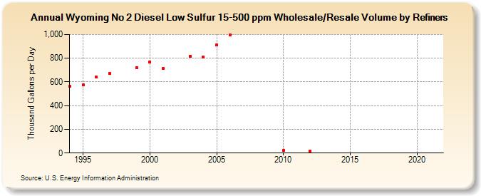Wyoming No 2 Diesel Low Sulfur 15-500 ppm Wholesale/Resale Volume by Refiners (Thousand Gallons per Day)