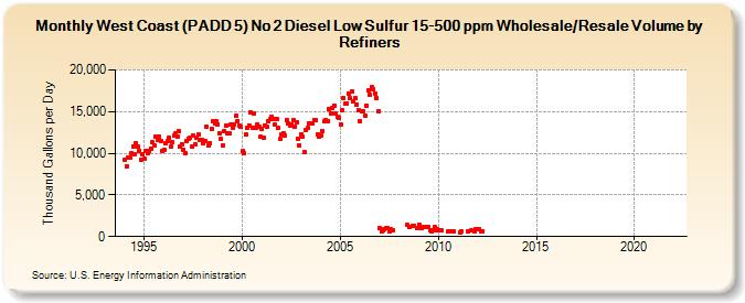 West Coast (PADD 5) No 2 Diesel Low Sulfur 15-500 ppm Wholesale/Resale Volume by Refiners (Thousand Gallons per Day)