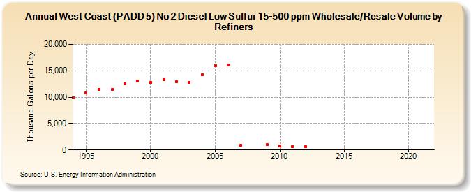West Coast (PADD 5) No 2 Diesel Low Sulfur 15-500 ppm Wholesale/Resale Volume by Refiners (Thousand Gallons per Day)