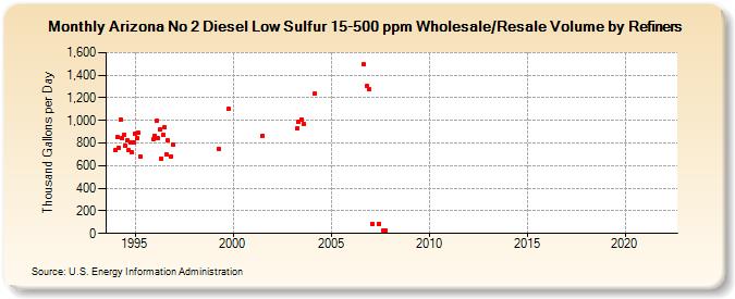 Arizona No 2 Diesel Low Sulfur 15-500 ppm Wholesale/Resale Volume by Refiners (Thousand Gallons per Day)