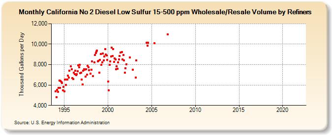 California No 2 Diesel Low Sulfur 15-500 ppm Wholesale/Resale Volume by Refiners (Thousand Gallons per Day)