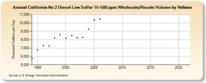 California No 2 Diesel Low Sulfur 15-500 ppm Wholesale/Resale Volume by Refiners (Thousand Gallons per Day)