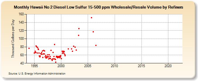 Hawaii No 2 Diesel Low Sulfur 15-500 ppm Wholesale/Resale Volume by Refiners (Thousand Gallons per Day)