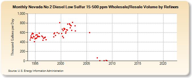 Nevada No 2 Diesel Low Sulfur 15-500 ppm Wholesale/Resale Volume by Refiners (Thousand Gallons per Day)