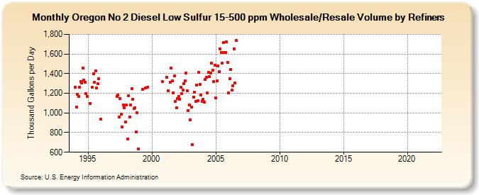 Oregon No 2 Diesel Low Sulfur 15-500 ppm Wholesale/Resale Volume by Refiners (Thousand Gallons per Day)