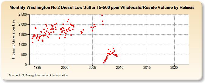 Washington No 2 Diesel Low Sulfur 15-500 ppm Wholesale/Resale Volume by Refiners (Thousand Gallons per Day)