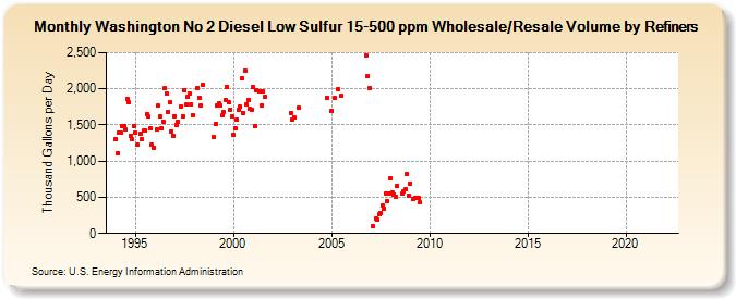 Washington No 2 Diesel Low Sulfur 15-500 ppm Wholesale/Resale Volume by Refiners (Thousand Gallons per Day)