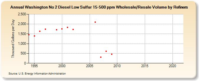 Washington No 2 Diesel Low Sulfur 15-500 ppm Wholesale/Resale Volume by Refiners (Thousand Gallons per Day)