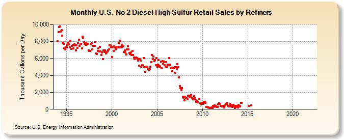 U.S. No 2 Diesel High Sulfur Retail Sales by Refiners (Thousand Gallons per Day)