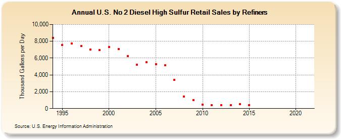U.S. No 2 Diesel High Sulfur Retail Sales by Refiners (Thousand Gallons per Day)