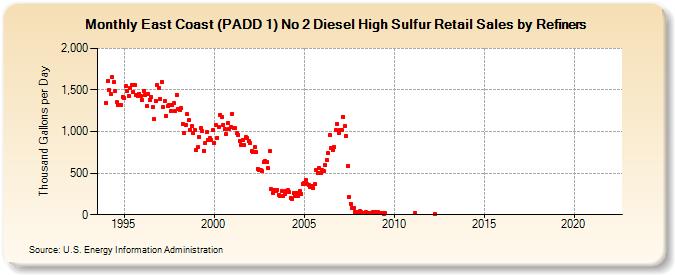 East Coast (PADD 1) No 2 Diesel High Sulfur Retail Sales by Refiners (Thousand Gallons per Day)