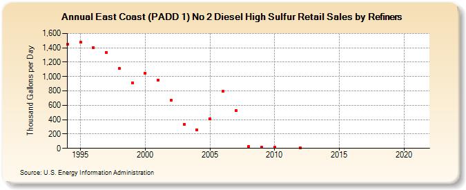 East Coast (PADD 1) No 2 Diesel High Sulfur Retail Sales by Refiners (Thousand Gallons per Day)