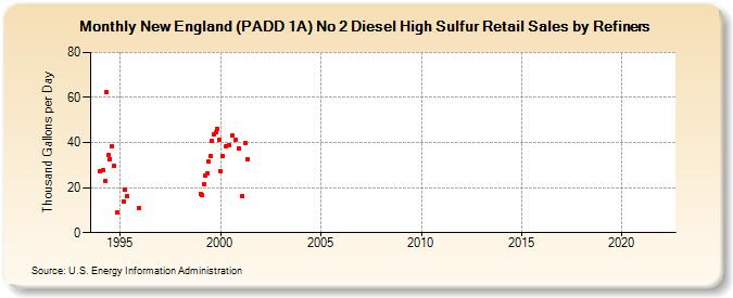 New England (PADD 1A) No 2 Diesel High Sulfur Retail Sales by Refiners (Thousand Gallons per Day)