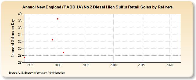 New England (PADD 1A) No 2 Diesel High Sulfur Retail Sales by Refiners (Thousand Gallons per Day)
