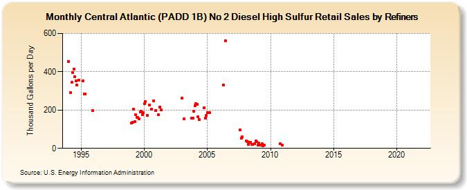 Central Atlantic (PADD 1B) No 2 Diesel High Sulfur Retail Sales by Refiners (Thousand Gallons per Day)