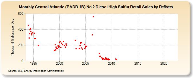 Central Atlantic (PADD 1B) No 2 Diesel High Sulfur Retail Sales by Refiners (Thousand Gallons per Day)