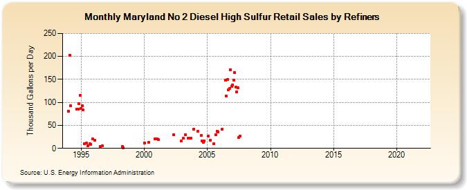 Maryland No 2 Diesel High Sulfur Retail Sales by Refiners (Thousand Gallons per Day)