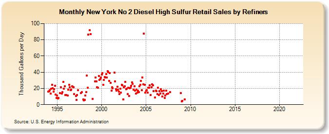 New York No 2 Diesel High Sulfur Retail Sales by Refiners (Thousand Gallons per Day)