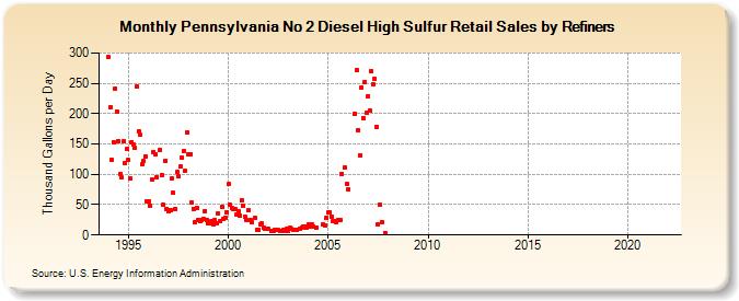 Pennsylvania No 2 Diesel High Sulfur Retail Sales by Refiners (Thousand Gallons per Day)