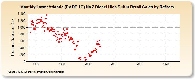 Lower Atlantic (PADD 1C) No 2 Diesel High Sulfur Retail Sales by Refiners (Thousand Gallons per Day)