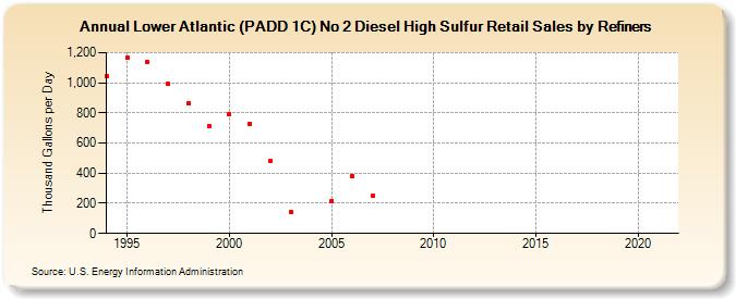 Lower Atlantic (PADD 1C) No 2 Diesel High Sulfur Retail Sales by Refiners (Thousand Gallons per Day)