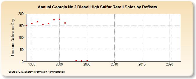 Georgia No 2 Diesel High Sulfur Retail Sales by Refiners (Thousand Gallons per Day)