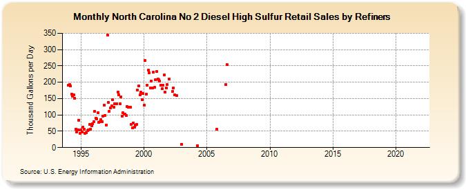 North Carolina No 2 Diesel High Sulfur Retail Sales by Refiners (Thousand Gallons per Day)