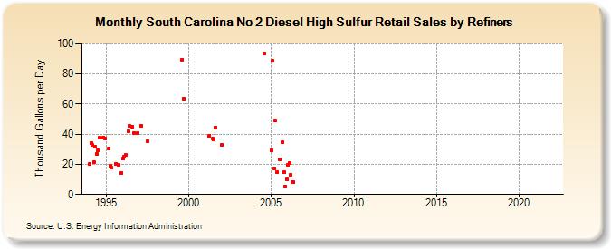 South Carolina No 2 Diesel High Sulfur Retail Sales by Refiners (Thousand Gallons per Day)
