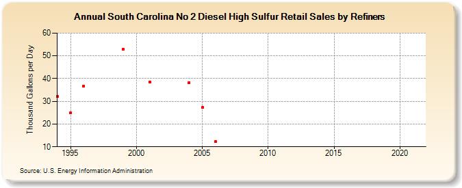 South Carolina No 2 Diesel High Sulfur Retail Sales by Refiners (Thousand Gallons per Day)