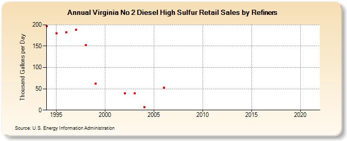 Virginia No 2 Diesel High Sulfur Retail Sales by Refiners (Thousand Gallons per Day)