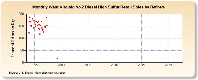 West Virginia No 2 Diesel High Sulfur Retail Sales by Refiners (Thousand Gallons per Day)
