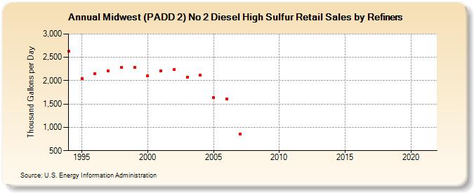 Midwest (PADD 2) No 2 Diesel High Sulfur Retail Sales by Refiners (Thousand Gallons per Day)