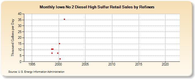 Iowa No 2 Diesel High Sulfur Retail Sales by Refiners (Thousand Gallons per Day)