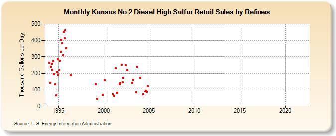 Kansas No 2 Diesel High Sulfur Retail Sales by Refiners (Thousand Gallons per Day)