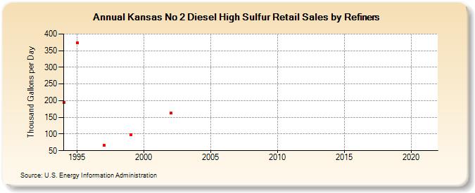 Kansas No 2 Diesel High Sulfur Retail Sales by Refiners (Thousand Gallons per Day)