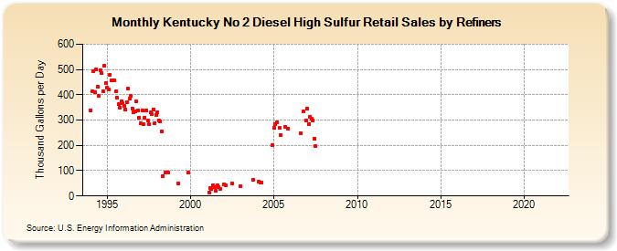 Kentucky No 2 Diesel High Sulfur Retail Sales by Refiners (Thousand Gallons per Day)