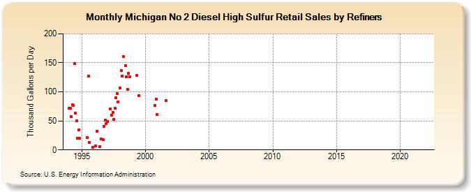 Michigan No 2 Diesel High Sulfur Retail Sales by Refiners (Thousand Gallons per Day)