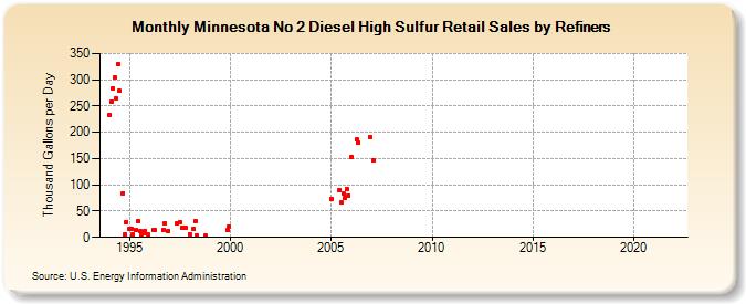 Minnesota No 2 Diesel High Sulfur Retail Sales by Refiners (Thousand Gallons per Day)