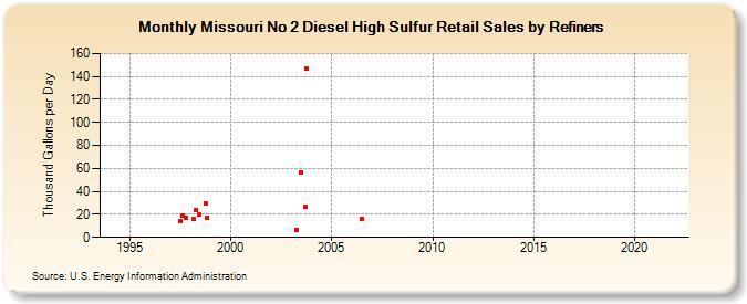 Missouri No 2 Diesel High Sulfur Retail Sales by Refiners (Thousand Gallons per Day)