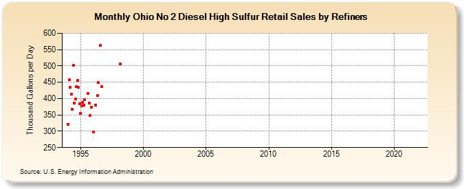 Ohio No 2 Diesel High Sulfur Retail Sales by Refiners (Thousand Gallons per Day)