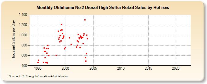 Oklahoma No 2 Diesel High Sulfur Retail Sales by Refiners (Thousand Gallons per Day)