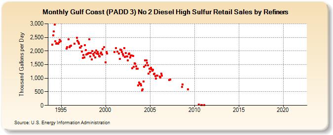 Gulf Coast (PADD 3) No 2 Diesel High Sulfur Retail Sales by Refiners (Thousand Gallons per Day)