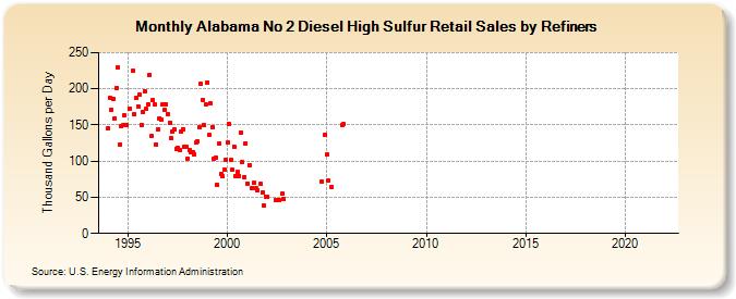 Alabama No 2 Diesel High Sulfur Retail Sales by Refiners (Thousand Gallons per Day)