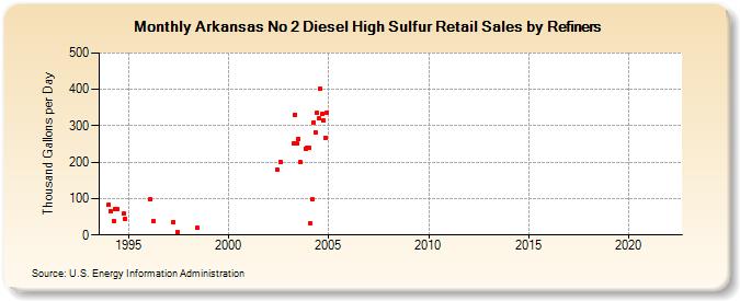 Arkansas No 2 Diesel High Sulfur Retail Sales by Refiners (Thousand Gallons per Day)