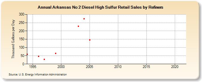 Arkansas No 2 Diesel High Sulfur Retail Sales by Refiners (Thousand Gallons per Day)
