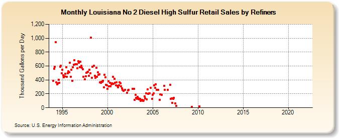 Louisiana No 2 Diesel High Sulfur Retail Sales by Refiners (Thousand Gallons per Day)