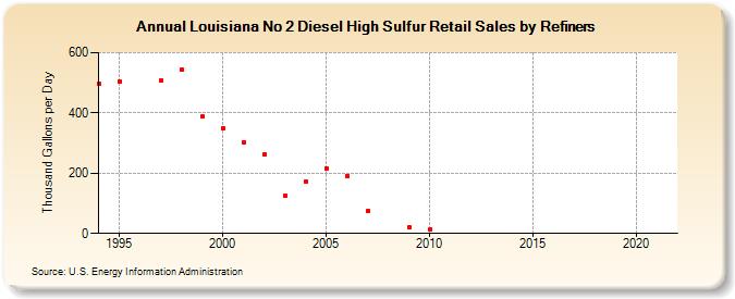 Louisiana No 2 Diesel High Sulfur Retail Sales by Refiners (Thousand Gallons per Day)