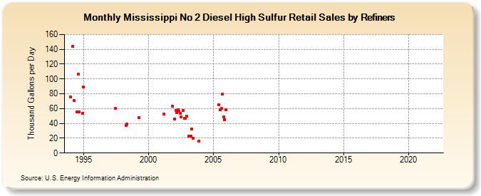 Mississippi No 2 Diesel High Sulfur Retail Sales by Refiners (Thousand Gallons per Day)
