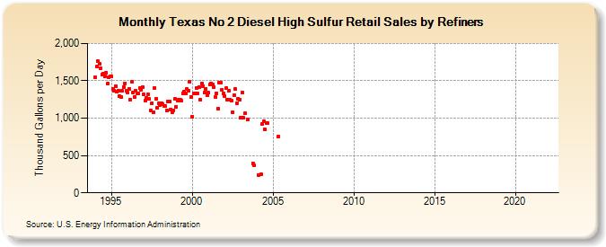 Texas No 2 Diesel High Sulfur Retail Sales by Refiners (Thousand Gallons per Day)