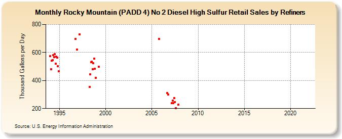 Rocky Mountain (PADD 4) No 2 Diesel High Sulfur Retail Sales by Refiners (Thousand Gallons per Day)